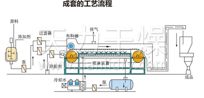 熔融造粒工艺流程 熔融造粒工艺流程